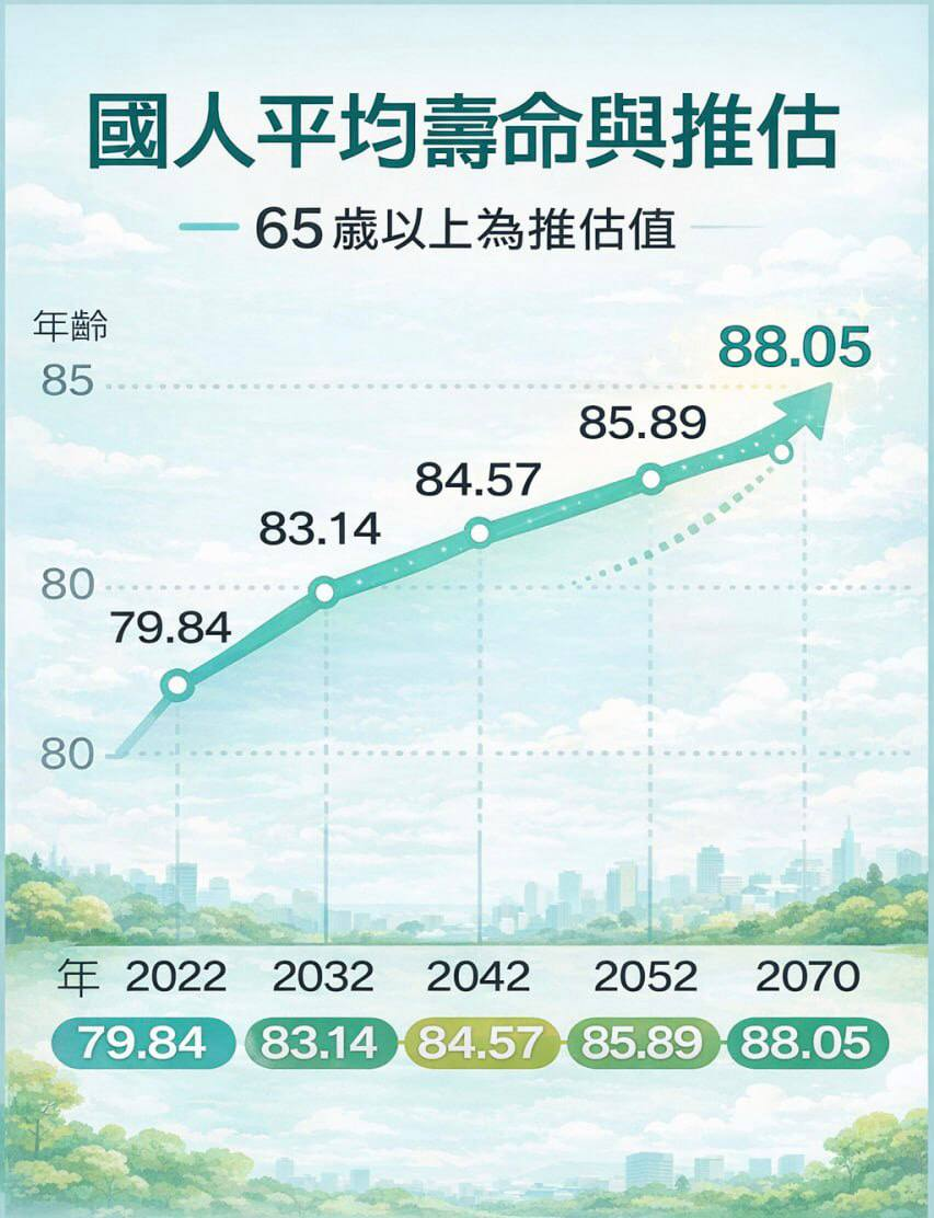 國人平均壽命與推估資料圖表