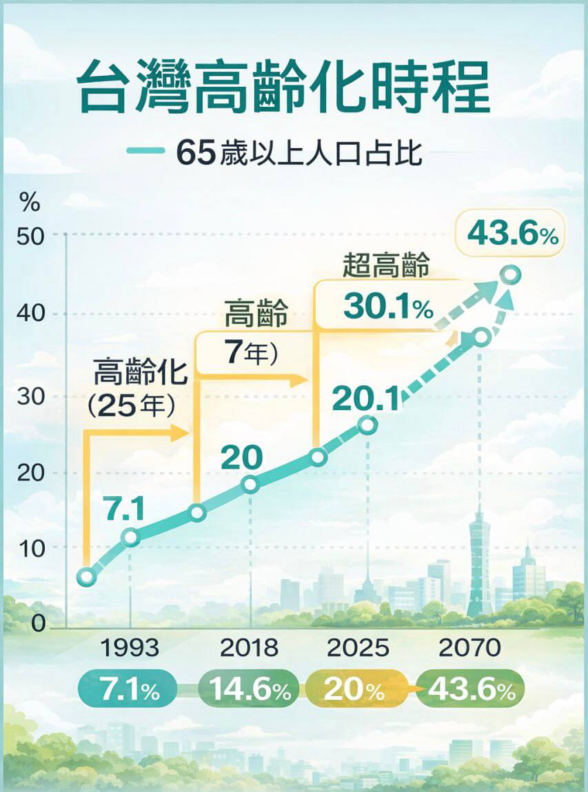 台灣高齡化時程資料圖表